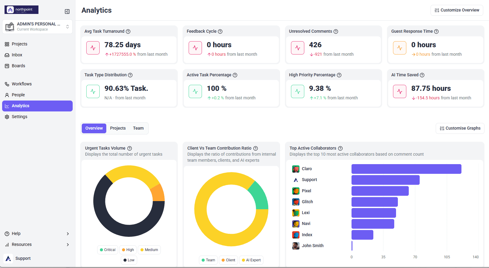 Analytics Overview with summary cards, Urgent Tasks Volume and Top Active Collaborators