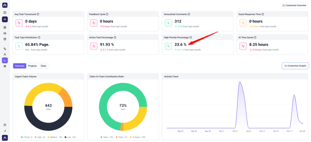 Analytics Overview with eight statistic tiles above three charts, the arrow pointing at the High Priority Percentage value
