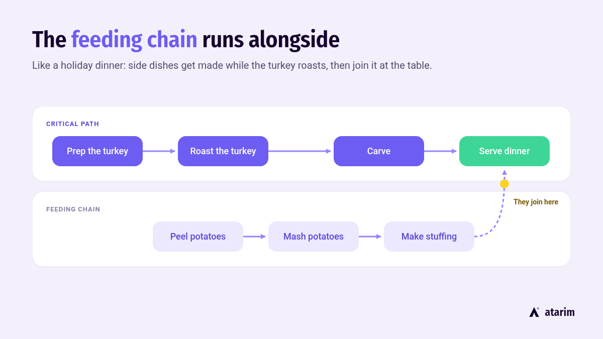 the feeding chain running alongside the critical path